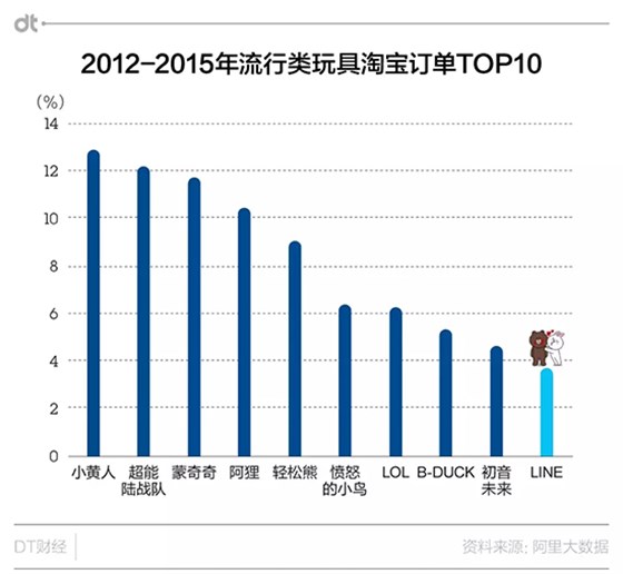 2012-2015年流行类玩具淘宝订单TOP10