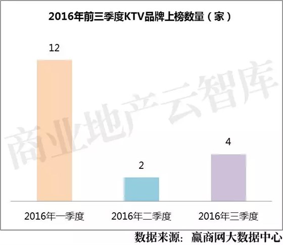 2016年前三季度KTV品牌上榜数量