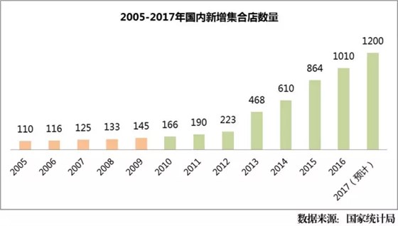 2005-2017年国内新增集合店数量