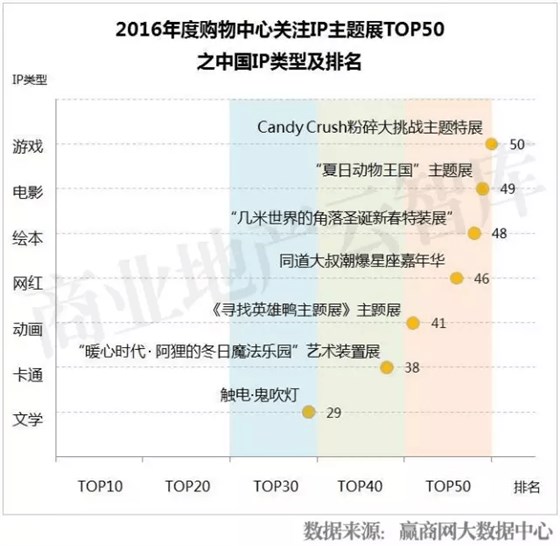 2016年度购物中心关注IP主题展TOP50之中国IP类型及排名