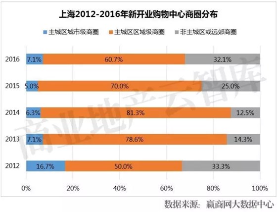 上海2012-2016年新开业购物中心商圈分布