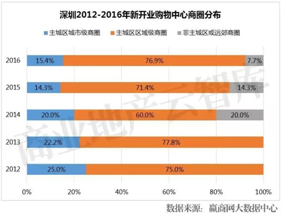 深圳2012-2016年新开业购物中心商圈分布