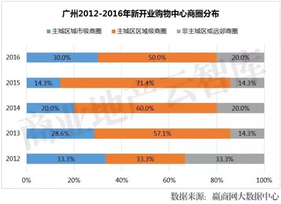广州2012-2016年新开业购物中心商圈分布