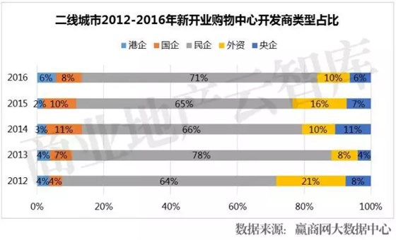 二线城市2012-2016年新开业购物中心开发商类型占比