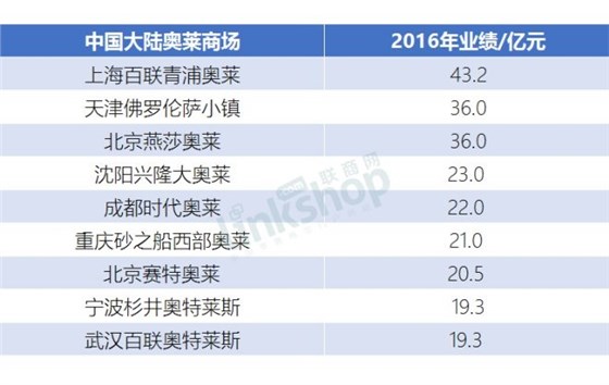中国大陆奥莱商场2016年业绩