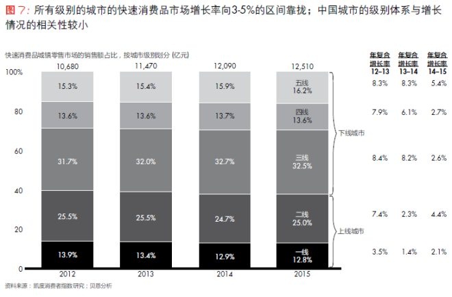 所有级别的城市的快速消费品市场增长向3-5%的区间靠拢；中国城市的级别体系与增长情况的相关性较小