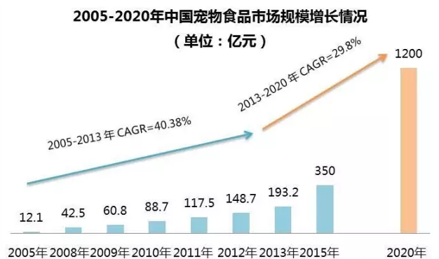 2005-2020年中国宠物食品市场规模增长情况