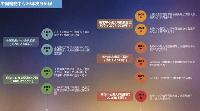 中国购物中心20年发展历程