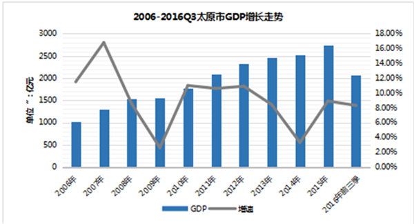 2006-2016Q3太原市GDP增长走势