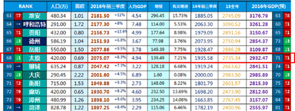 太原市GDP水平国内排名