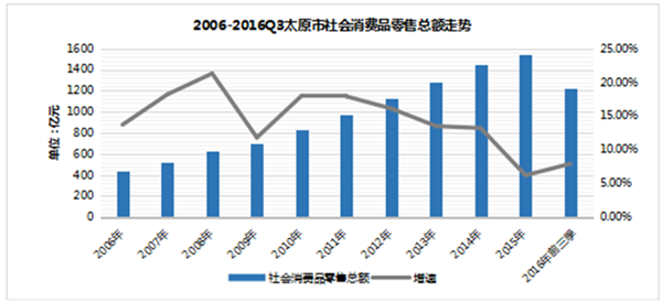 2006-2016Q3太原市社会消费品零售总额走势