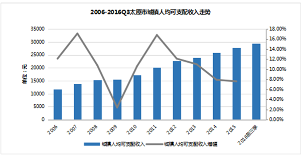 2006-2016Q3太原市城镇人均可支配收入走势