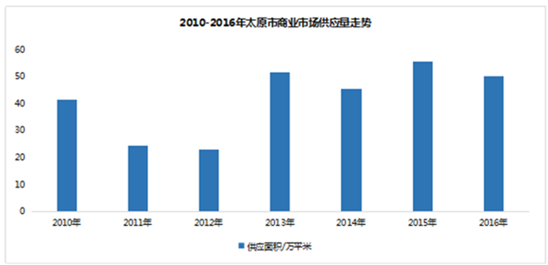 2010-2016年太原市商业市场供应量走势
