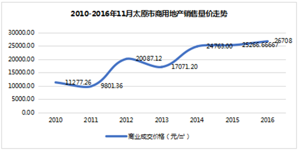 2010-2016年11月太原市商用地产销售量价走势