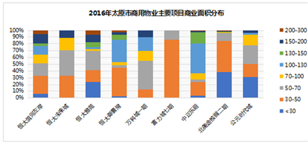 2016年太原市商用物业主要项目商业面积分布