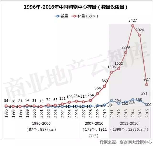 1996年-2016年中国购物中心存量（数量&体量）