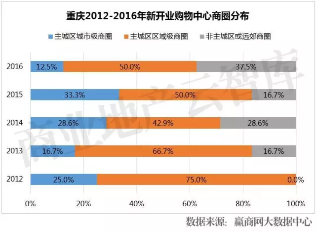 重庆2012-2016年新开业购物中心商圈分布