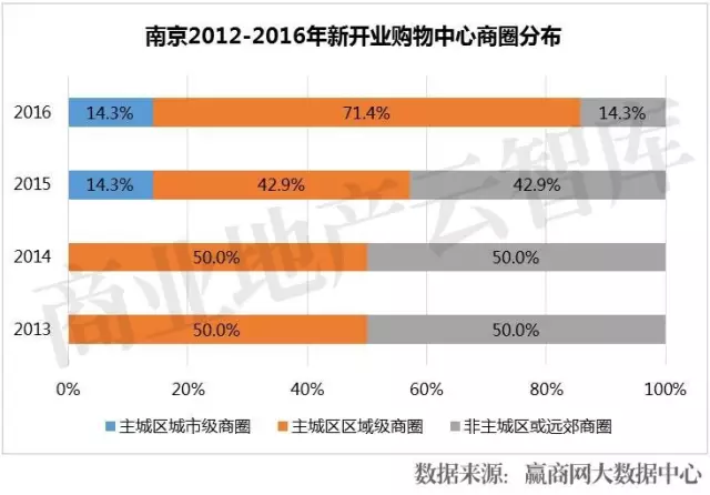 南京2012-2016年新开业购物中心商圈分布