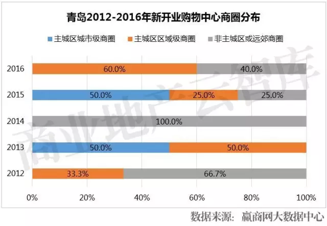 青岛2012-2016年新开业购物中心商圈分布